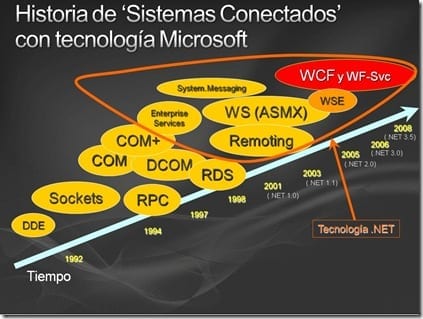 evolucionWCF
