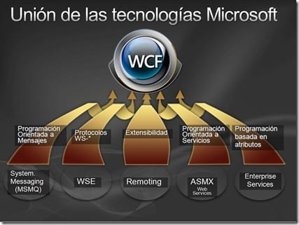 unionWCF